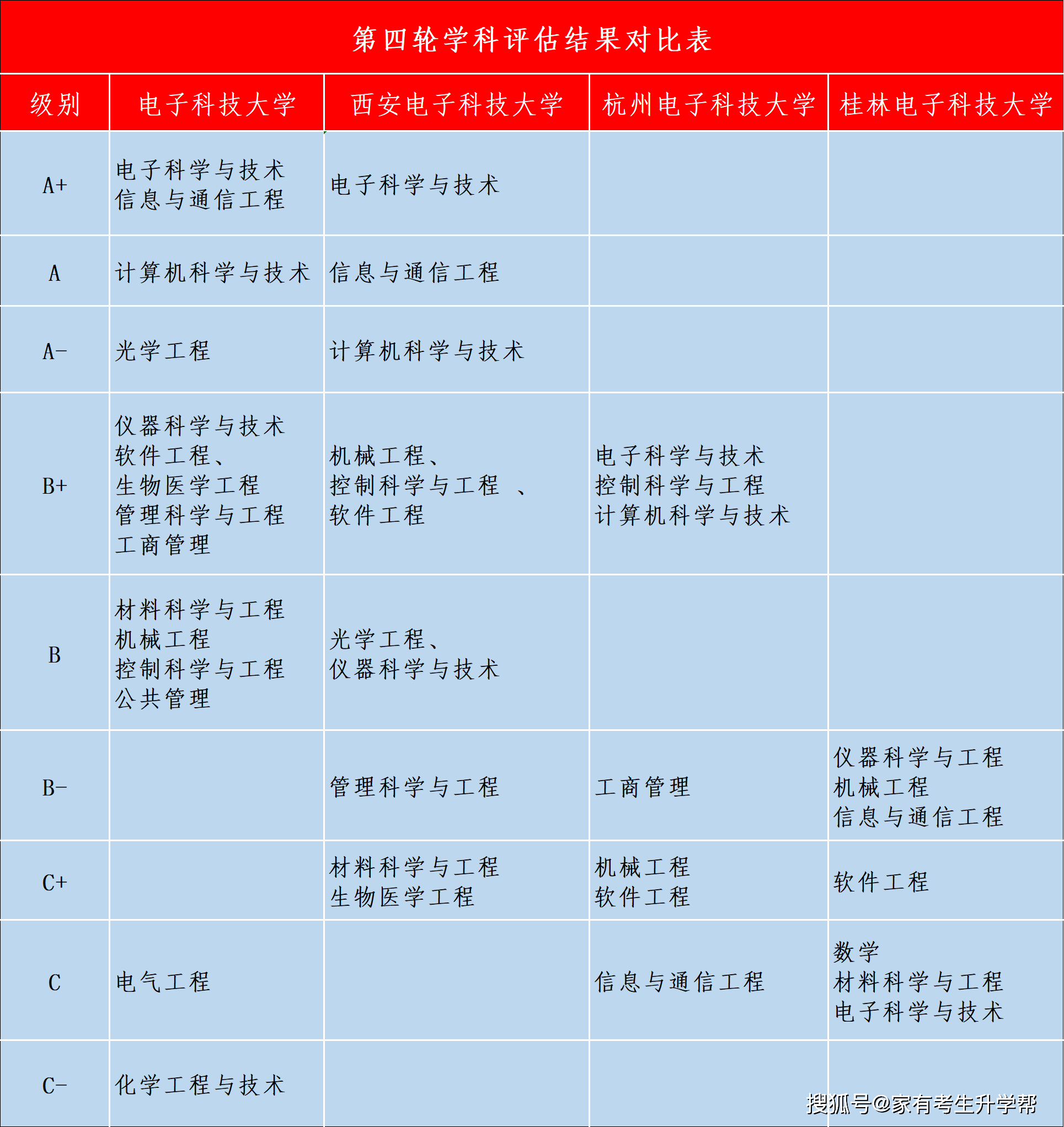 开云 开云体育平台通过六张表格对比了中国四大电子科技大学有多火？(图3)