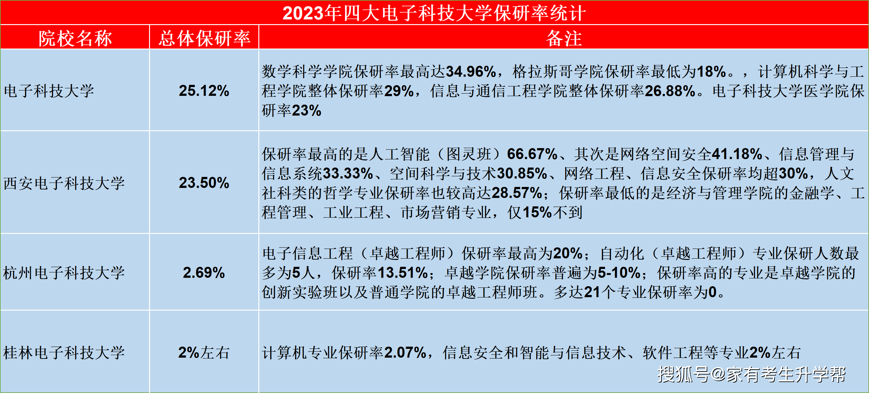 开云 开云体育平台通过六张表格对比了中国四大电子科技大学有多火？(图4)