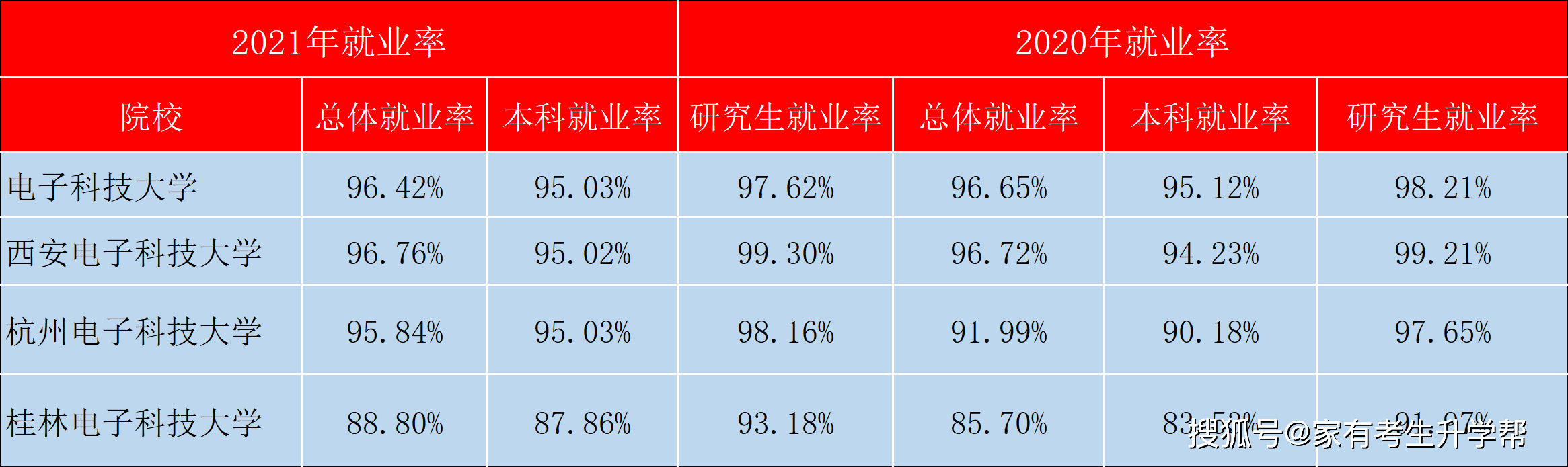 开云 开云体育平台通过六张表格对比了中国四大电子科技大学有多火？(图5)
