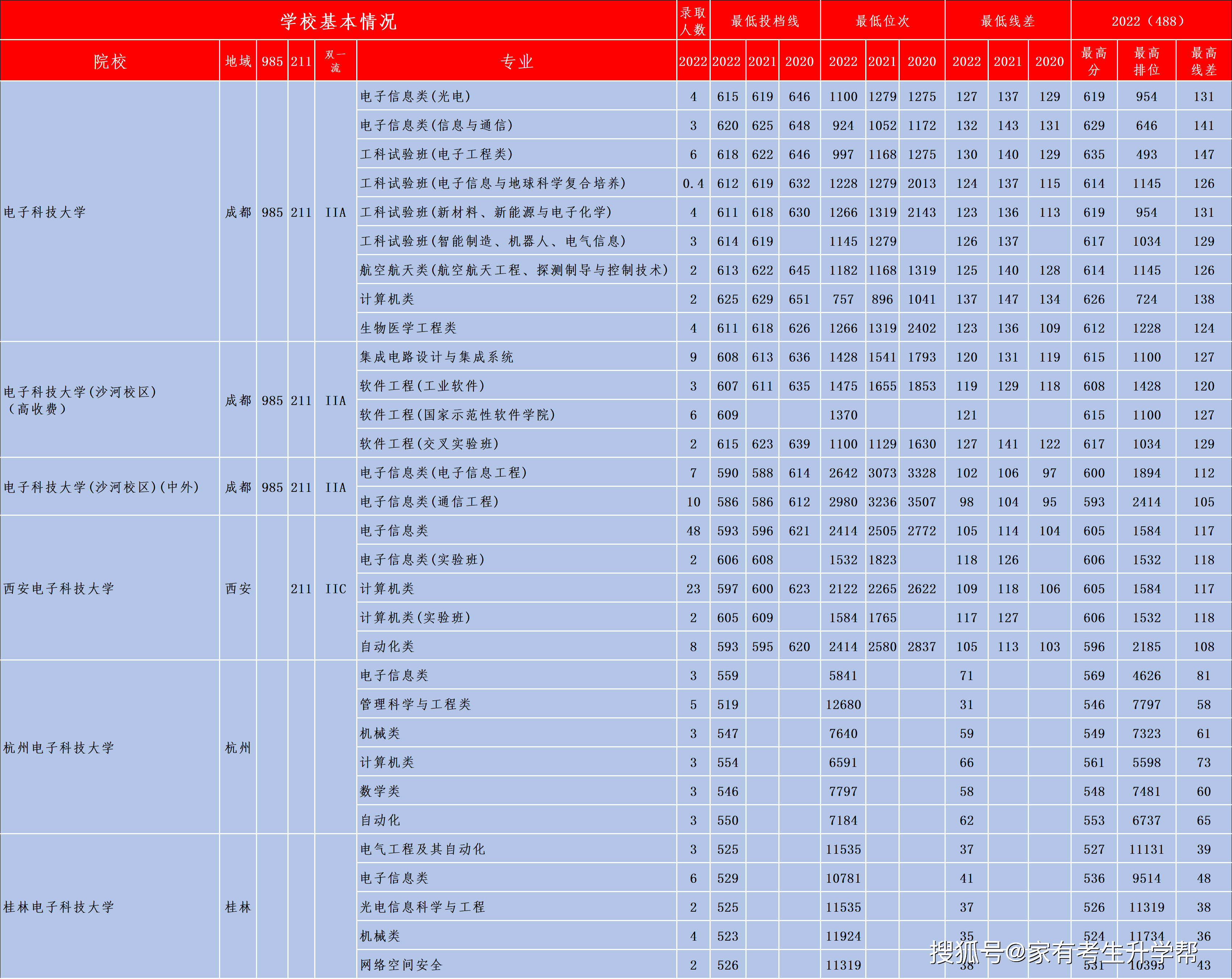 开云 开云体育平台通过六张表格对比了中国四大电子科技大学有多火？(图6)