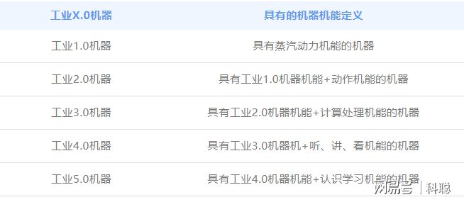 开云体育 Kaiyun.com 官网入口工业 50概念 —— 将认知计算功能与人类智慧和机智相结合(图3)