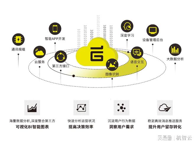 IoT云平台的关键技术和发展趋势 机智云开云体育 开云平台(图2)