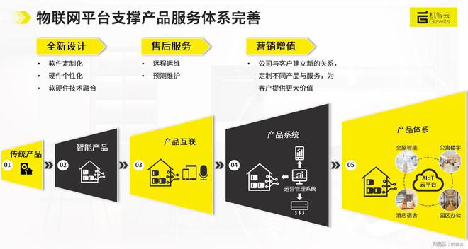 开云APP 开云官网入口“卖产品”升级到“卖服务” 机智云助力家电企业塑造竞争新优势