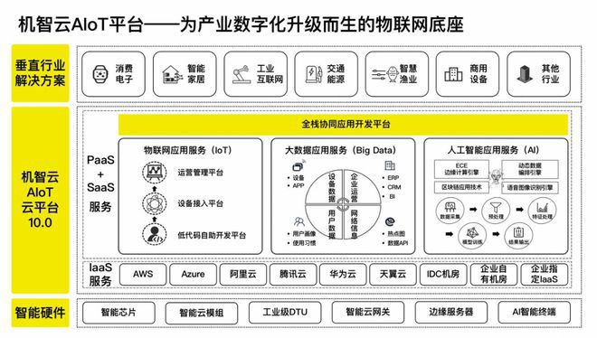 物联网云平台与人工开云APP 开云官网入口智能的融合：创造智能化未来 机智云(图3)