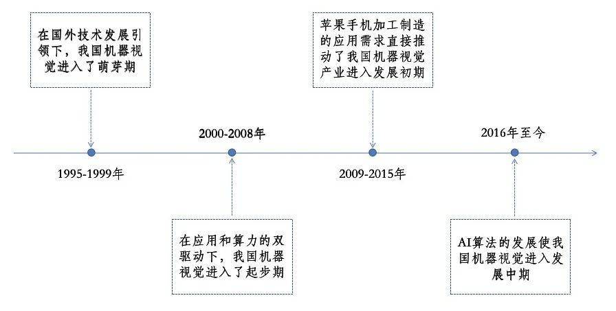 迎AI机器视开云 开云体育官网觉行业快速发展东风展工业制造生产数智化转型之姿(图2)
