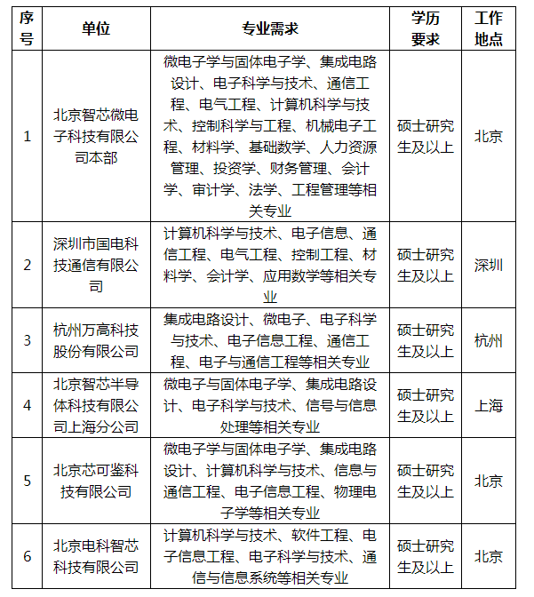 2023年北京智芯微电子科技有限公司高校毕业生招聘公告 (第开云 开云体育平台一批)