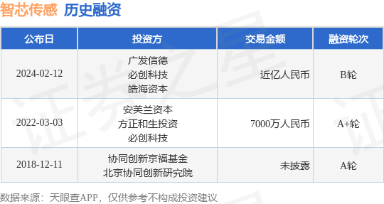 智芯传感完成B轮融资融资额近亿人民币方为Kaiyun 开云广发信德、必创科技等
