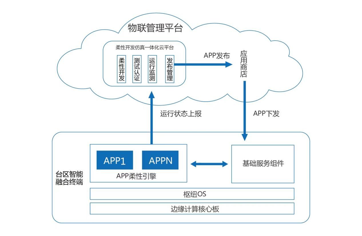 智芯公司发布新一代研发利器—“柔性开发仿真一体化云平台”开云体育 开云平台