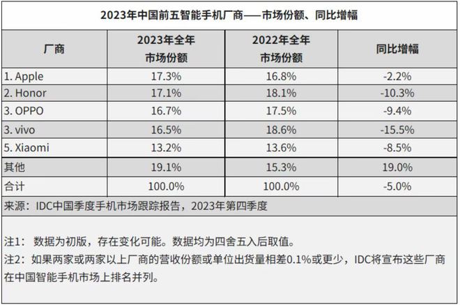 开云体育 开云平台IDC公布2023年中国智能手机前五:苹果、荣耀、OPPO、vivo 和小米