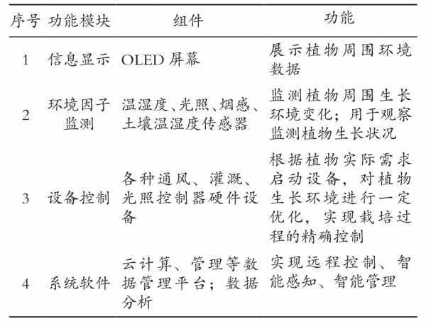 开云 开云体育官网基于机智云物联网的智能花卉栽培系统