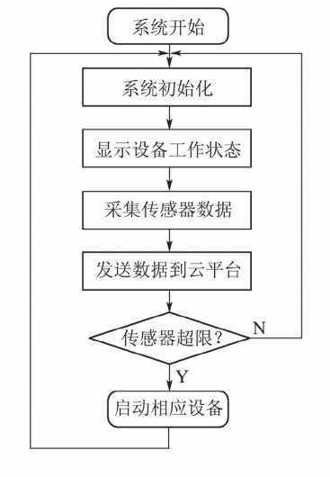 开云 开云体育官网基于机智云物联网的智能花卉栽培系统(图5)