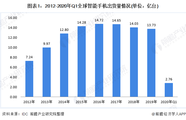 十张图带你了解2020年中国智能手机开云 开云体育平台市场现状及发展趋势分析 国货地位稳固