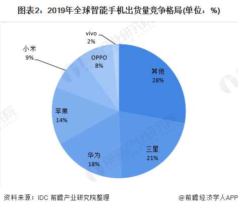 十张图带你了解2020年中国智能手机开云 开云体育平台市场现状及发展趋势分析 国货地位稳固(图2)