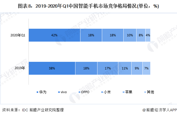 十张图带你了解2020年中国智能手机开云 开云体育平台市场现状及发展趋势分析 国货地位稳固(图8)