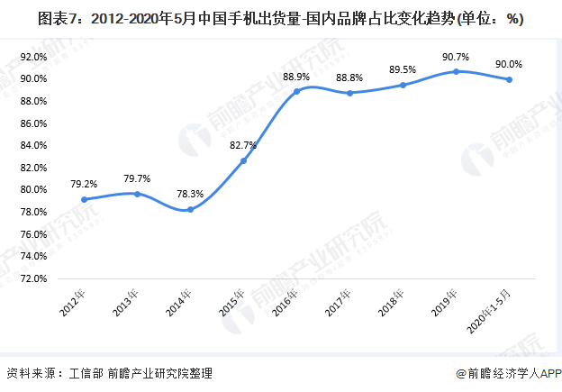 十张图带你了解2020年中国智能手机开云 开云体育平台市场现状及发展趋势分析 国货地位稳固(图7)